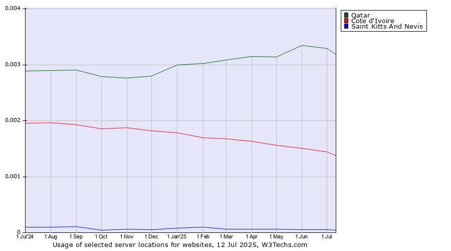 Historical trends in the usage of Qatar vs. Cote d'Ivoire vs. Saint Kitts And Nevis