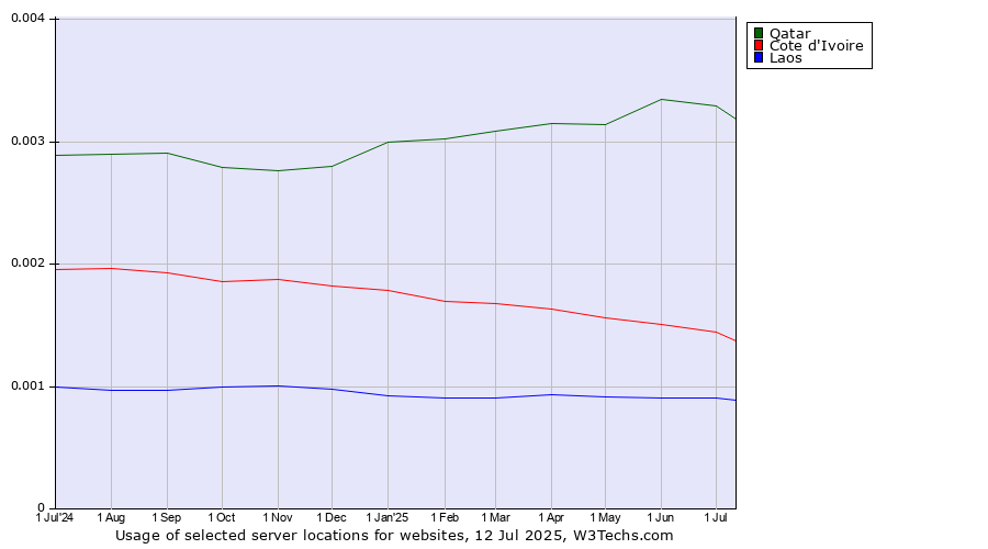 Historical trends in the usage of Qatar vs. Cote d'Ivoire vs. Laos