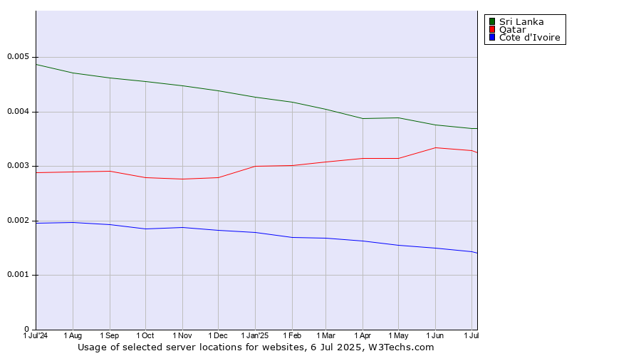 Historical trends in the usage of Sri Lanka vs. Qatar vs. Cote d'Ivoire