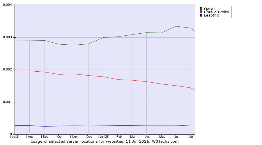 Historical trends in the usage of Qatar vs. Cote d'Ivoire vs. Lesotho