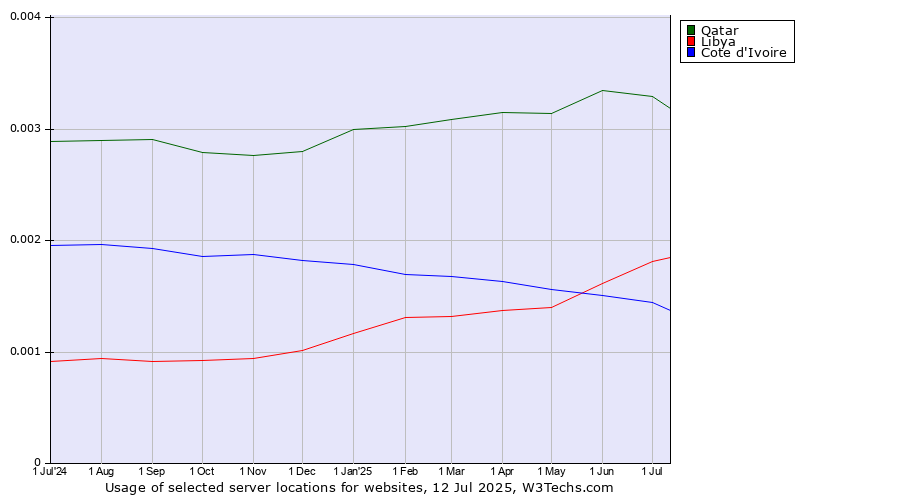 Historical trends in the usage of Qatar vs. Libya vs. Cote d'Ivoire