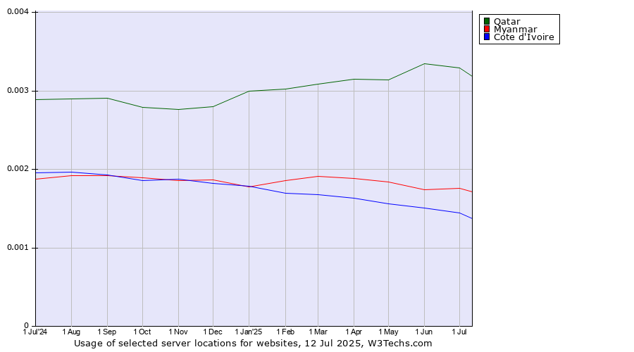Historical trends in the usage of Qatar vs. Myanmar vs. Cote d'Ivoire