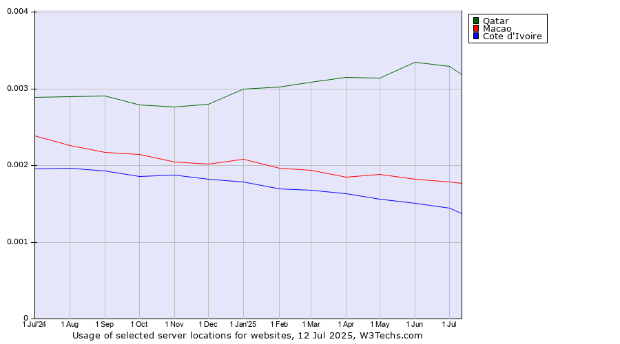 Historical trends in the usage of Qatar vs. Macao vs. Cote d'Ivoire