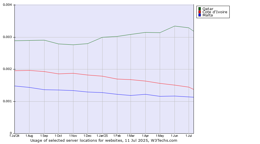 Historical trends in the usage of Qatar vs. Cote d'Ivoire vs. Malta