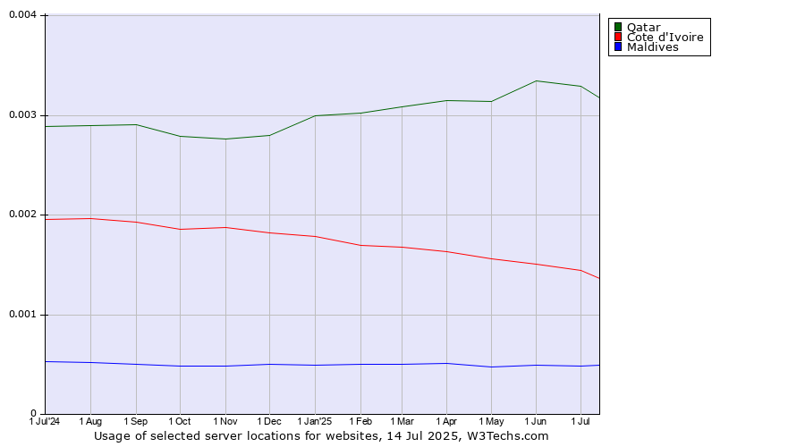 Historical trends in the usage of Qatar vs. Cote d'Ivoire vs. Maldives