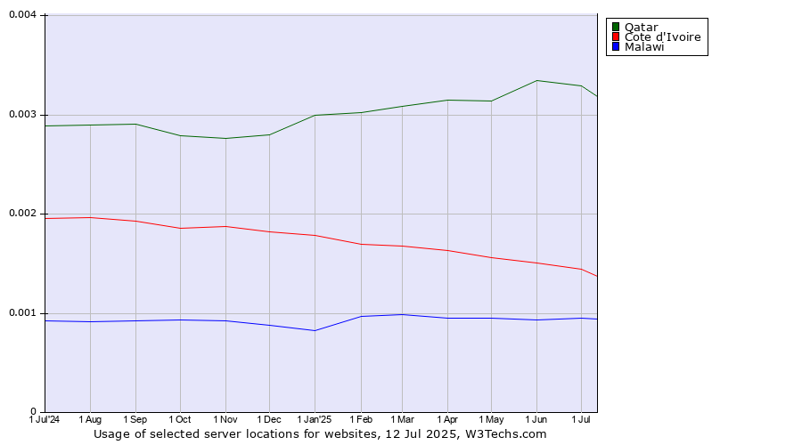 Historical trends in the usage of Qatar vs. Cote d'Ivoire vs. Malawi