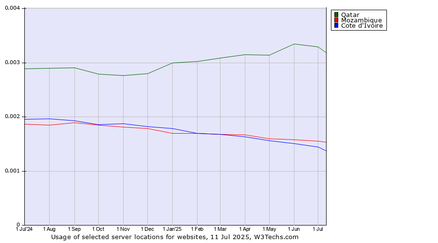 Historical trends in the usage of Qatar vs. Mozambique vs. Cote d'Ivoire