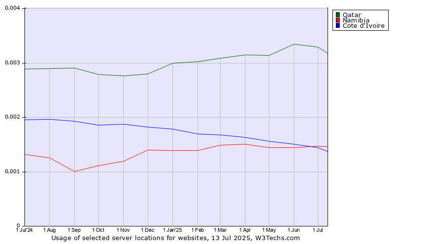Historical trends in the usage of Qatar vs. Namibia vs. Cote d'Ivoire