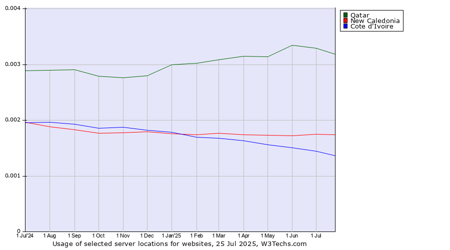 Historical trends in the usage of Qatar vs. New Caledonia vs. Cote d'Ivoire
