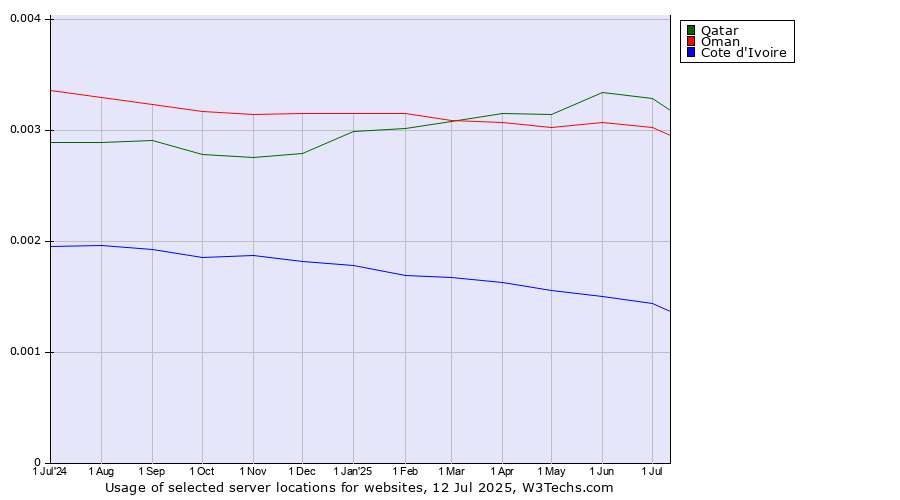 Historical trends in the usage of Qatar vs. Oman vs. Cote d'Ivoire