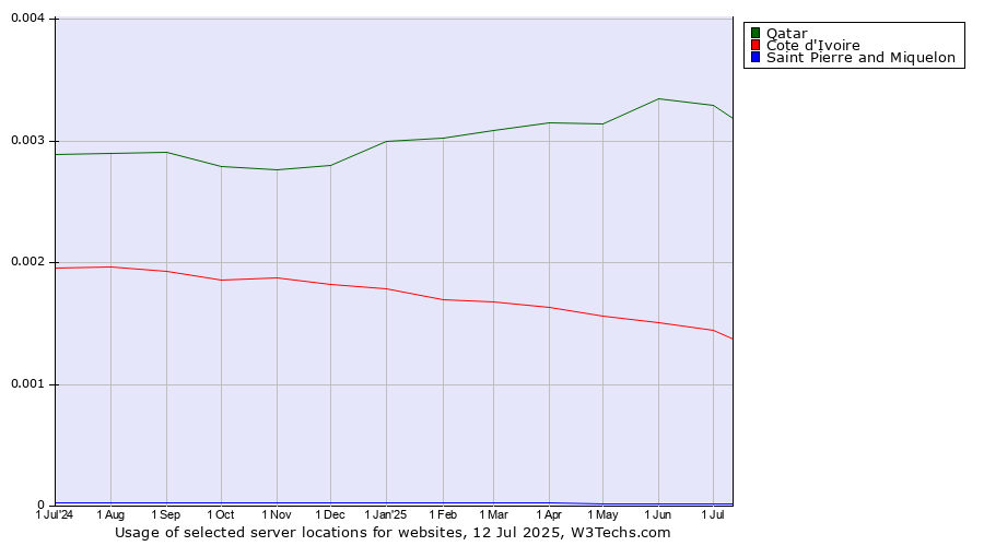 Historical trends in the usage of Qatar vs. Cote d'Ivoire vs. Saint Pierre and Miquelon