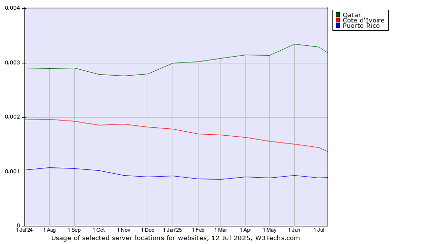 Historical trends in the usage of Qatar vs. Cote d'Ivoire vs. Puerto Rico