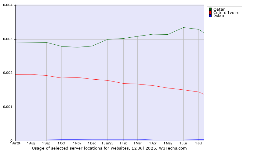Historical trends in the usage of Qatar vs. Cote d'Ivoire vs. Palau