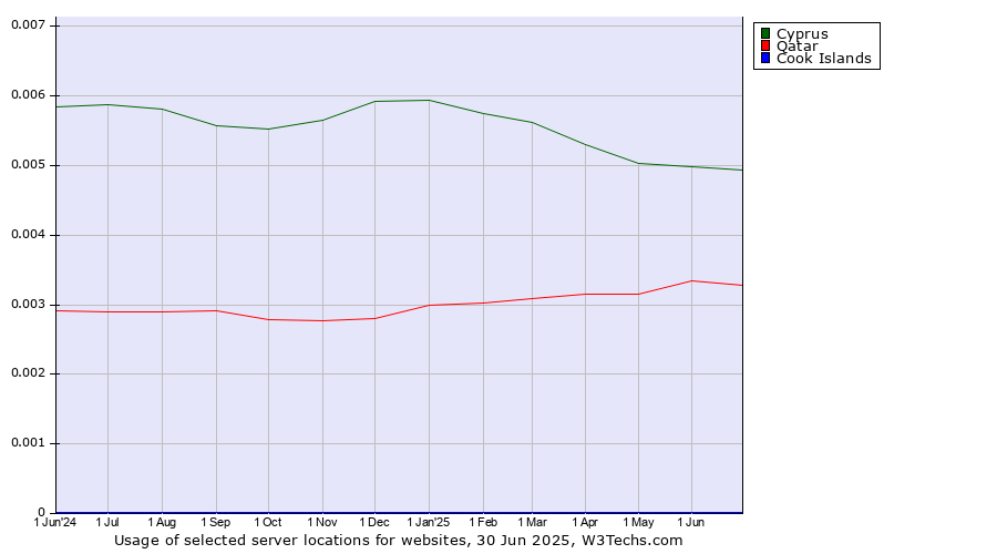 Historical trends in the usage of Cyprus vs. Qatar vs. Cook Islands
