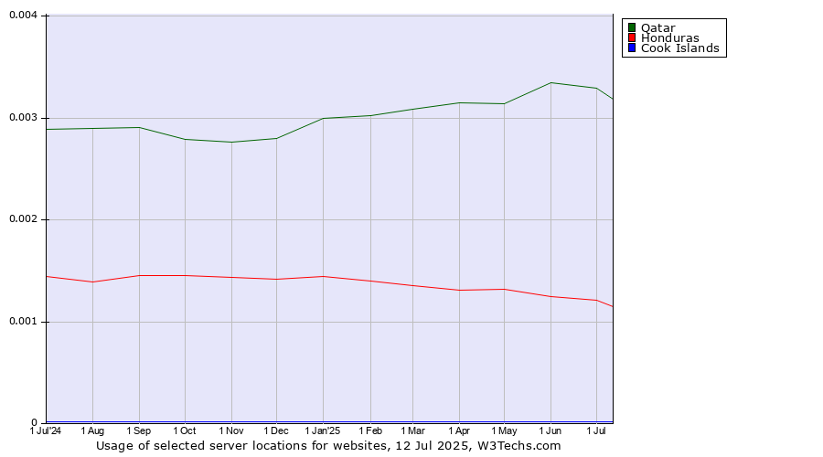 Historical trends in the usage of Qatar vs. Honduras vs. Cook Islands