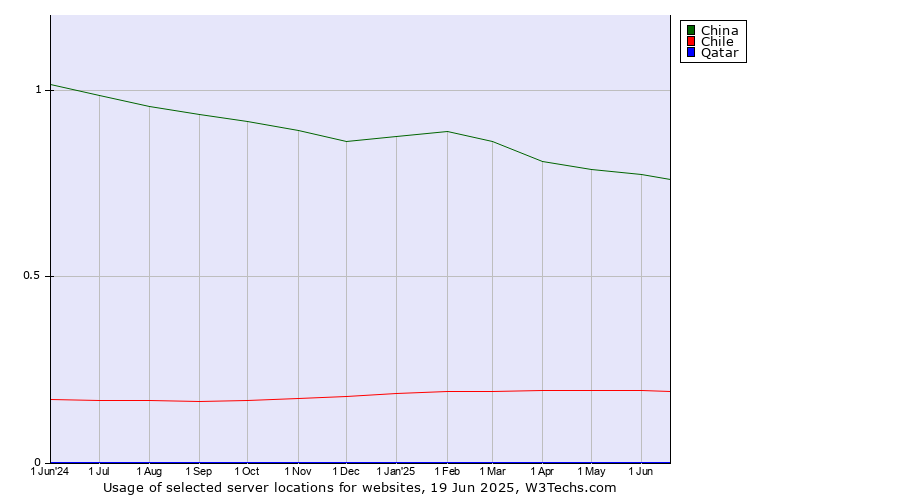 Historical trends in the usage of China vs. Chile vs. Qatar