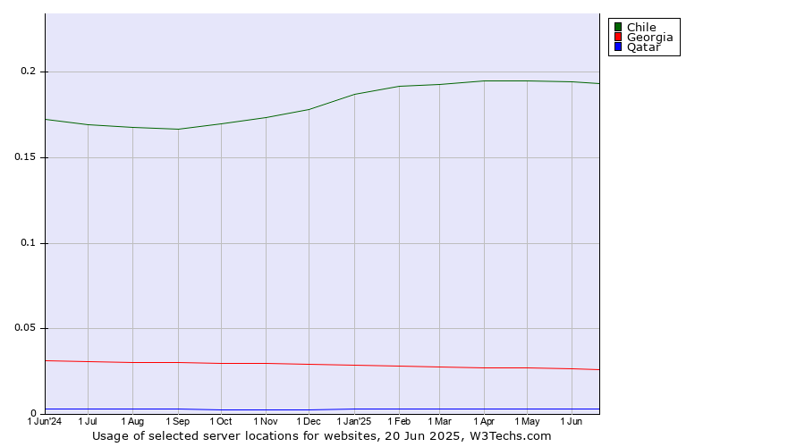 Historical trends in the usage of Chile vs. Georgia vs. Qatar