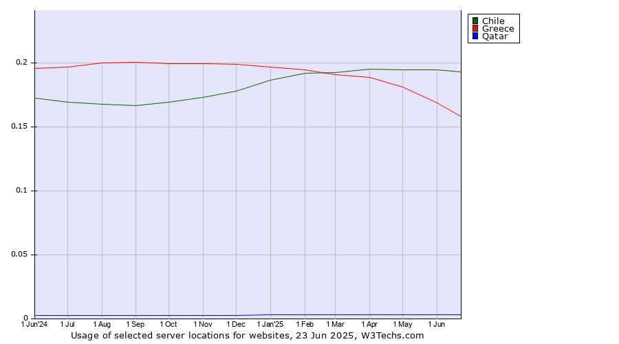 Historical trends in the usage of Chile vs. Greece vs. Qatar