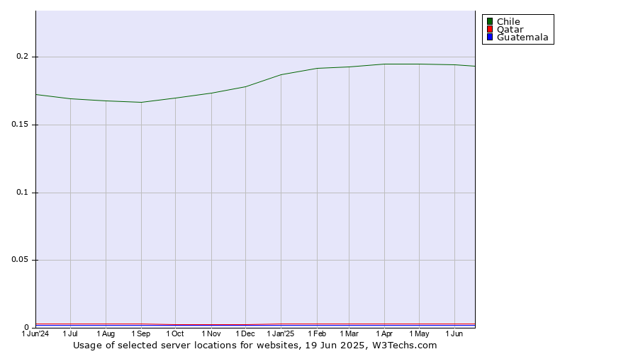 Historical trends in the usage of Chile vs. Qatar vs. Guatemala