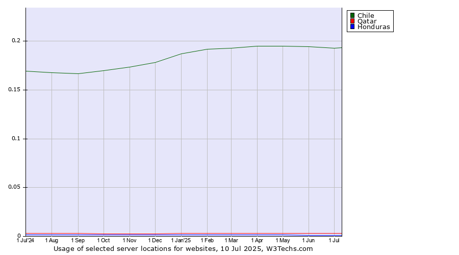 Historical trends in the usage of Chile vs. Qatar vs. Honduras