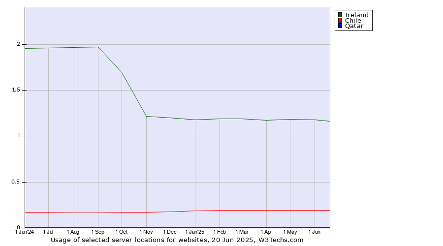 Historical trends in the usage of Ireland vs. Chile vs. Qatar