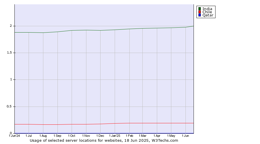 Historical trends in the usage of India vs. Chile vs. Qatar