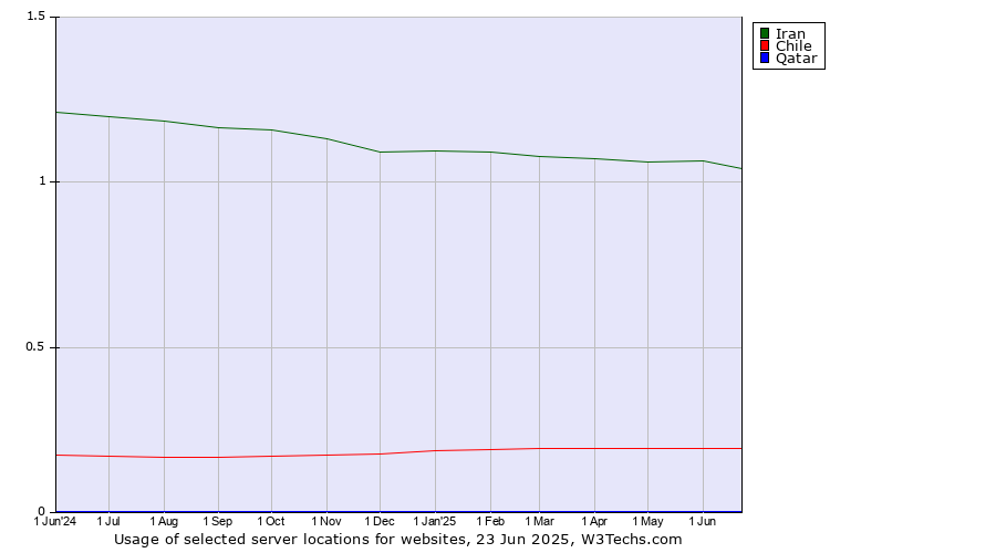 Historical trends in the usage of Iran vs. Chile vs. Qatar
