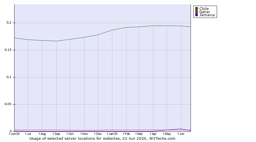 Historical trends in the usage of Chile vs. Qatar vs. Jamaica