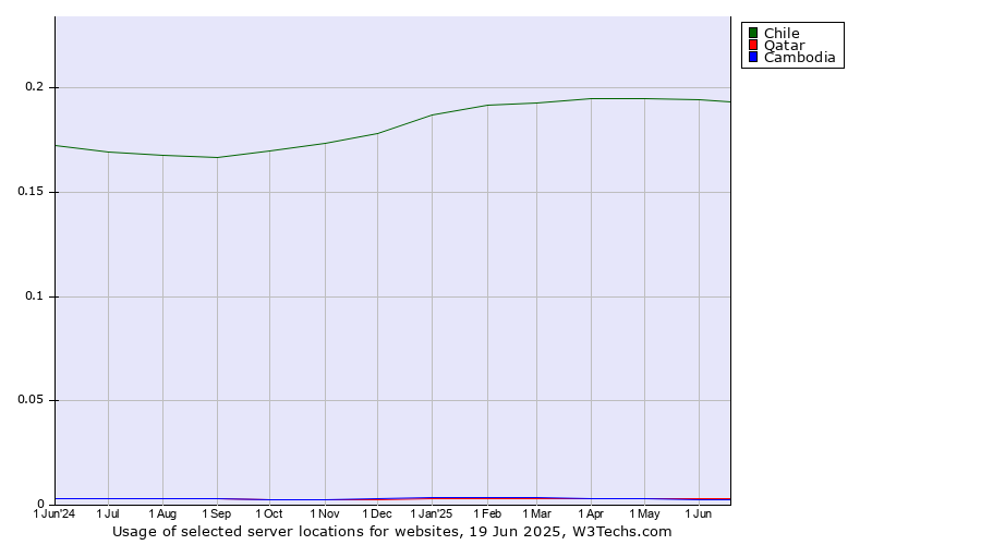 Historical trends in the usage of Chile vs. Qatar vs. Cambodia
