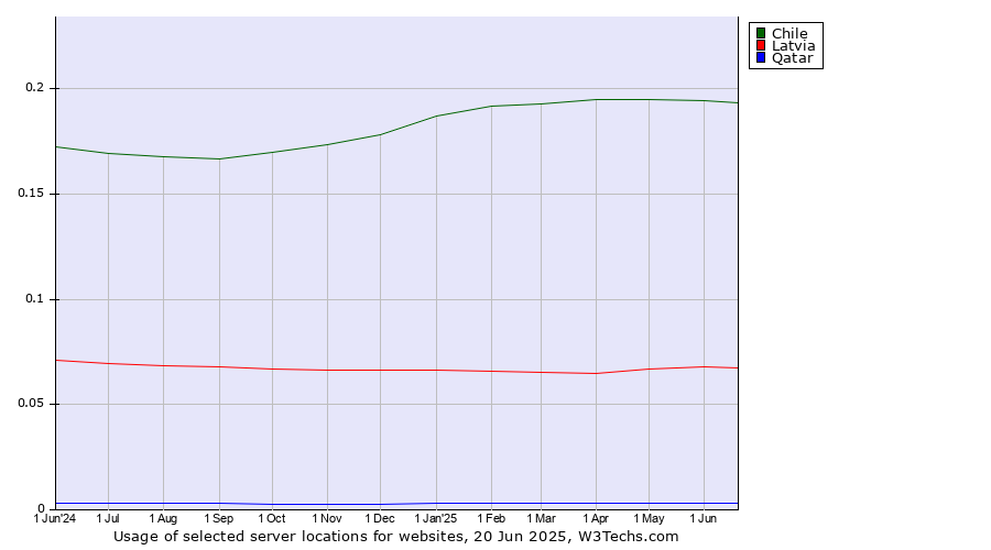 Historical trends in the usage of Chile vs. Latvia vs. Qatar