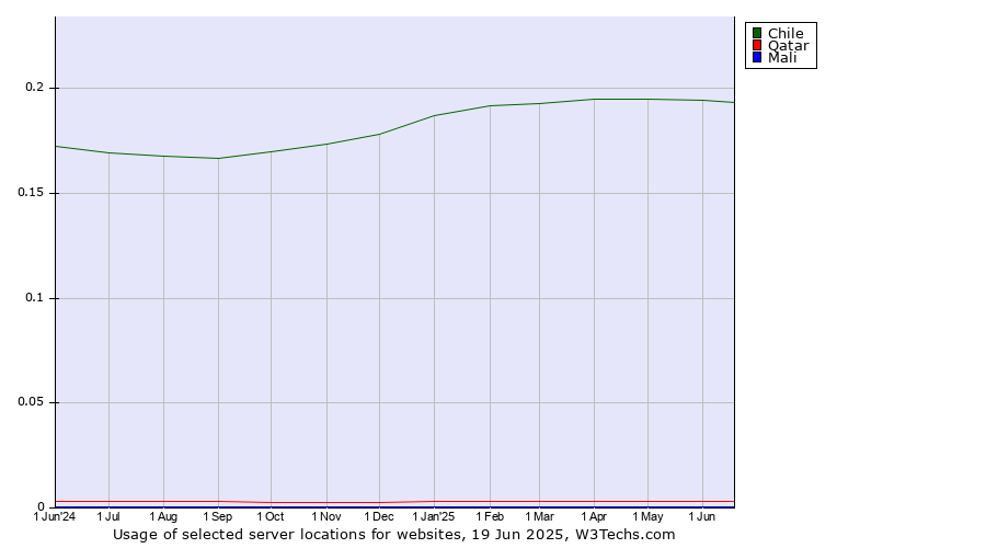 Historical trends in the usage of Chile vs. Qatar vs. Mali