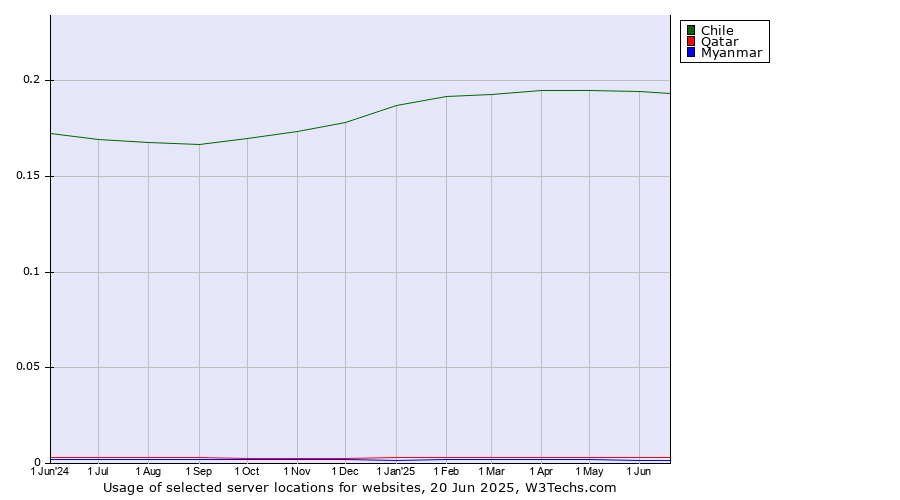 Historical trends in the usage of Chile vs. Qatar vs. Myanmar
