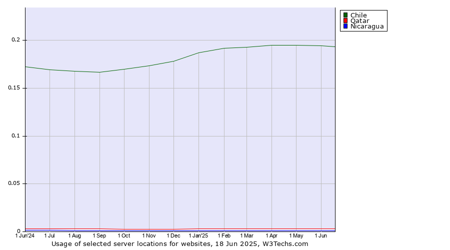Historical trends in the usage of Chile vs. Qatar vs. Nicaragua