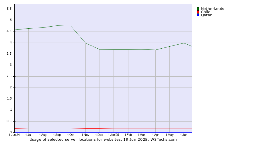 Historical trends in the usage of Netherlands vs. Chile vs. Qatar