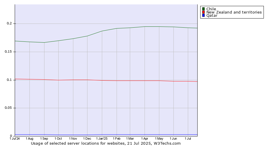 Historical trends in the usage of Chile vs. New Zealand and territories vs. Qatar