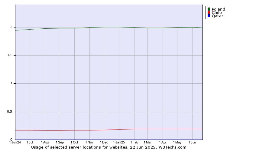 Historical trends in the usage of Poland vs. Chile vs. Qatar