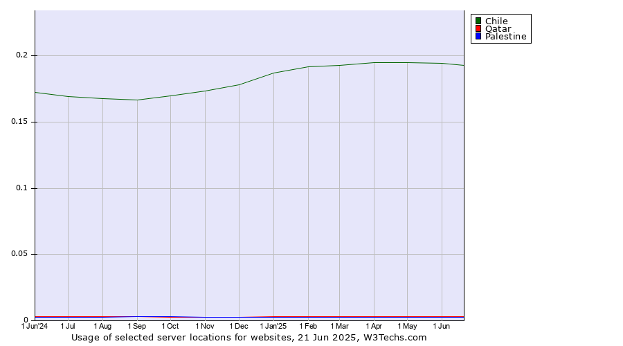 Historical trends in the usage of Chile vs. Qatar vs. Palestine