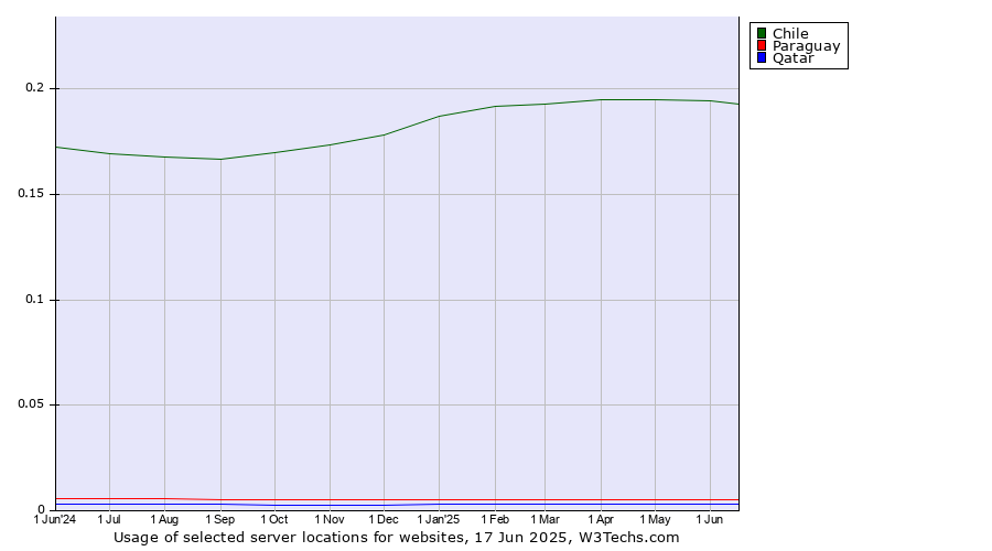 Historical trends in the usage of Chile vs. Paraguay vs. Qatar