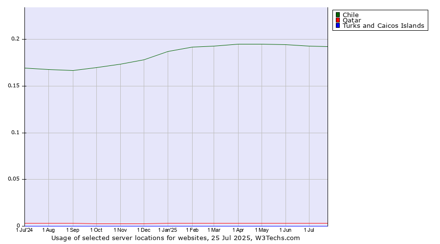 Historical trends in the usage of Chile vs. Qatar vs. Turks and Caicos Islands