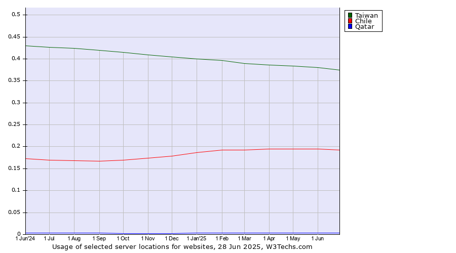 Historical trends in the usage of Taiwan vs. Chile vs. Qatar