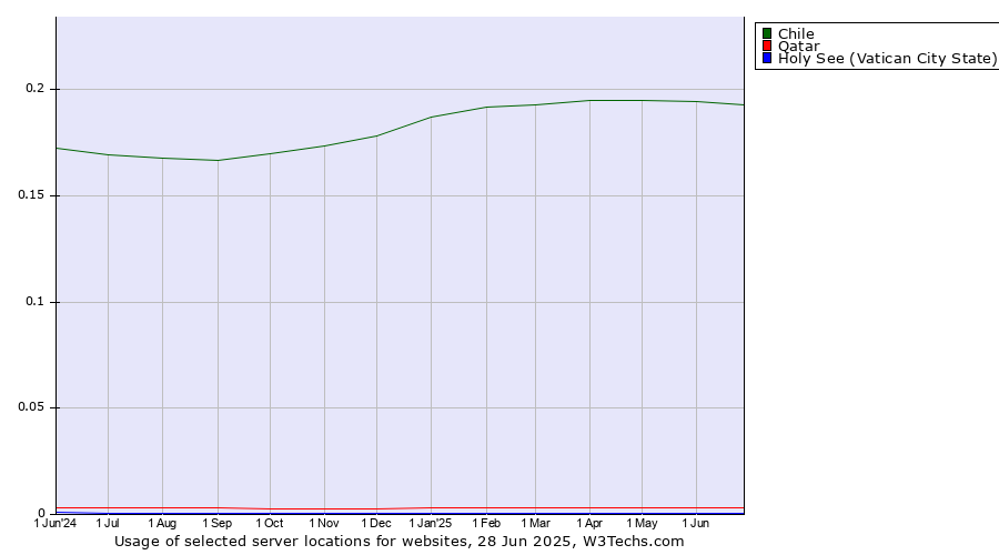 Historical trends in the usage of Chile vs. Qatar vs. Holy See (Vatican City State)