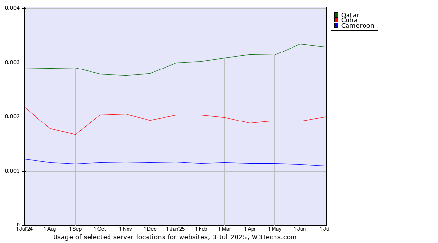 Historical trends in the usage of Qatar vs. Cuba vs. Cameroon
