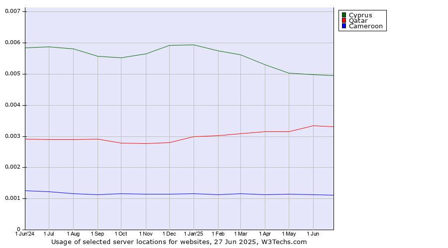 Historical trends in the usage of Cyprus vs. Qatar vs. Cameroon