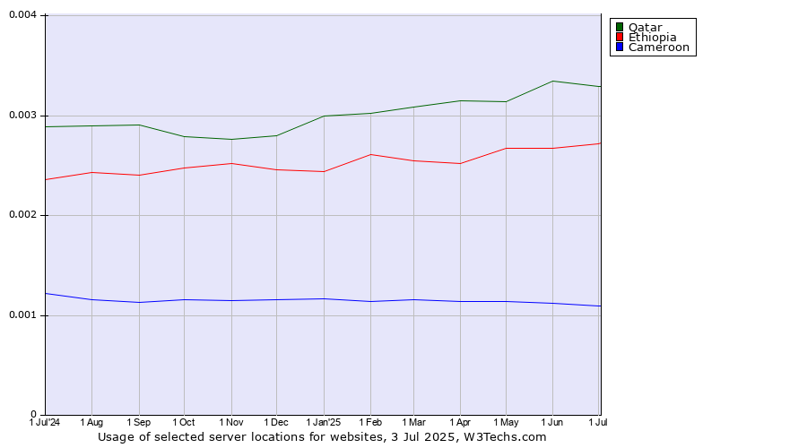 Historical trends in the usage of Qatar vs. Ethiopia vs. Cameroon