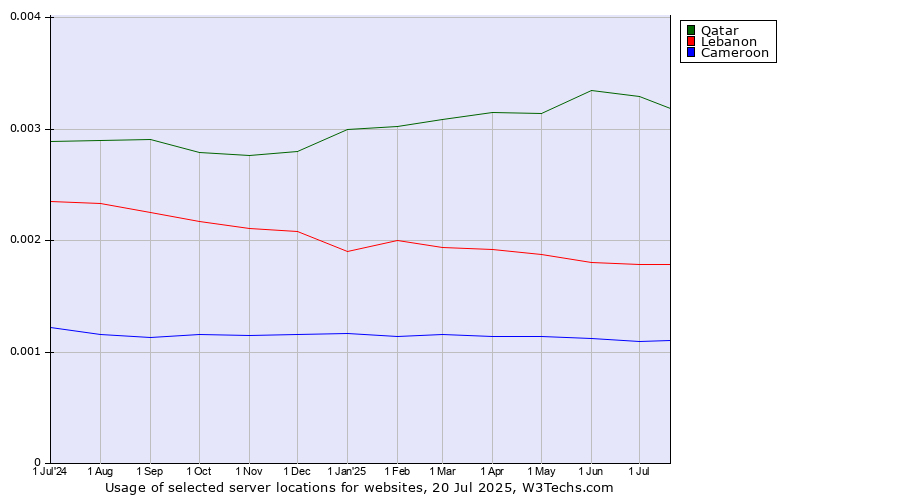 Historical trends in the usage of Qatar vs. Lebanon vs. Cameroon
