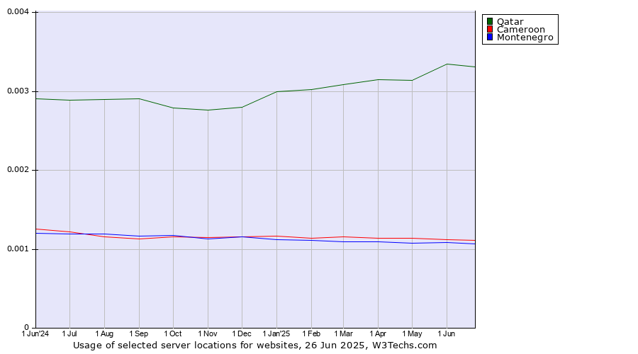 Historical trends in the usage of Qatar vs. Cameroon vs. Montenegro