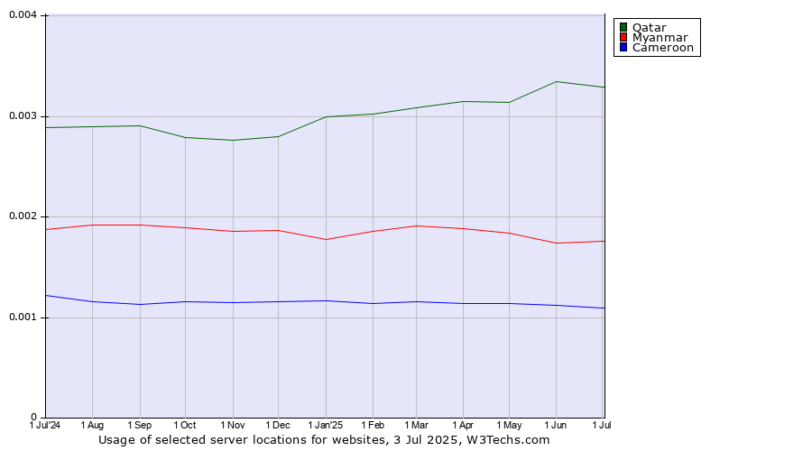 Historical trends in the usage of Qatar vs. Myanmar vs. Cameroon