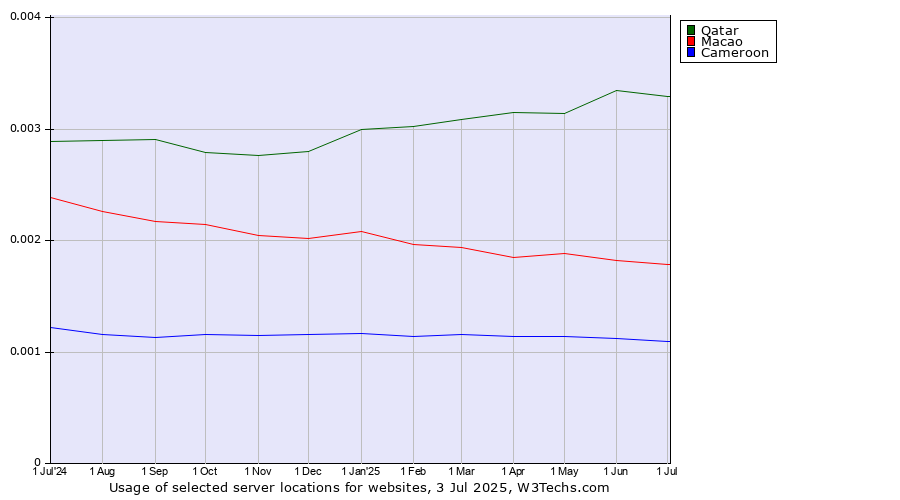 Historical trends in the usage of Qatar vs. Macao vs. Cameroon