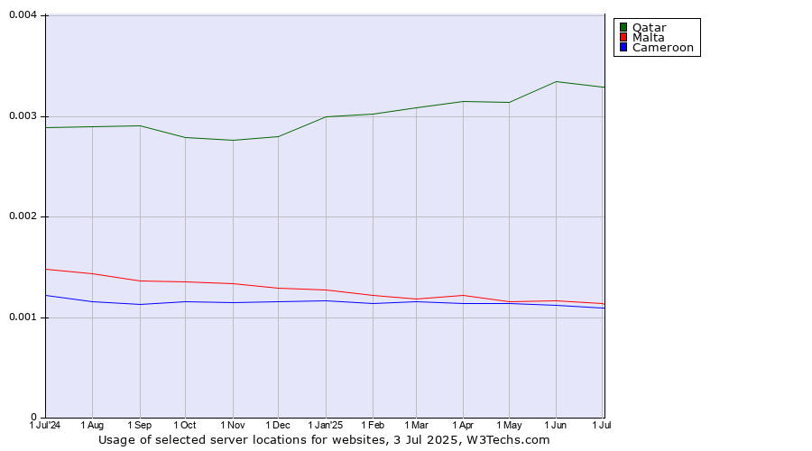Historical trends in the usage of Qatar vs. Malta vs. Cameroon