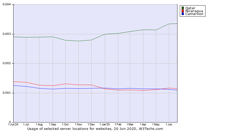 Historical trends in the usage of Qatar vs. Nicaragua vs. Cameroon